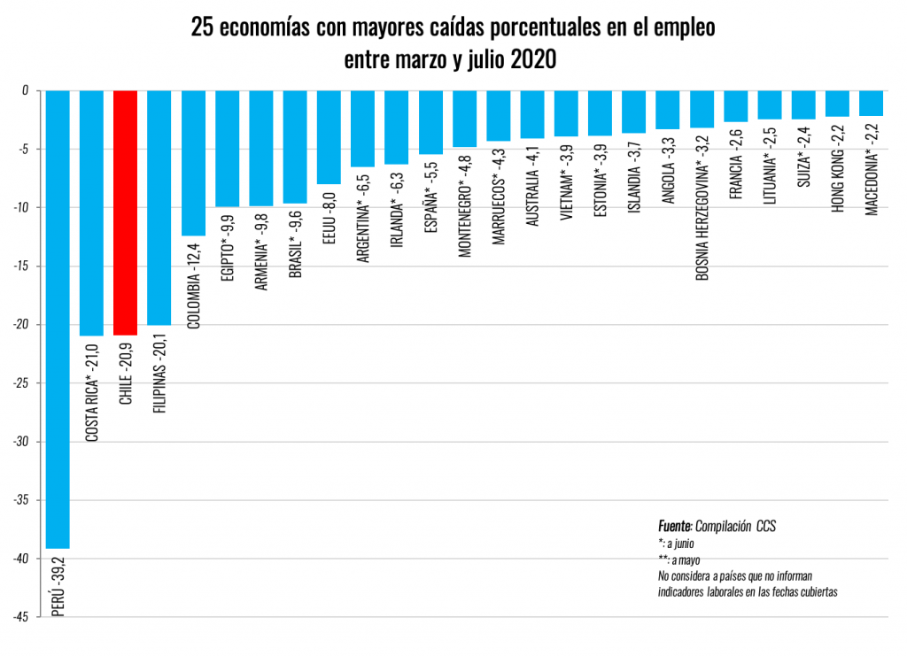 Chile Es El Tercer País Más Afectado En Empleo A Nivel Global Chile Es El Tercer País Más Afectado En Empleo A Nivel Global