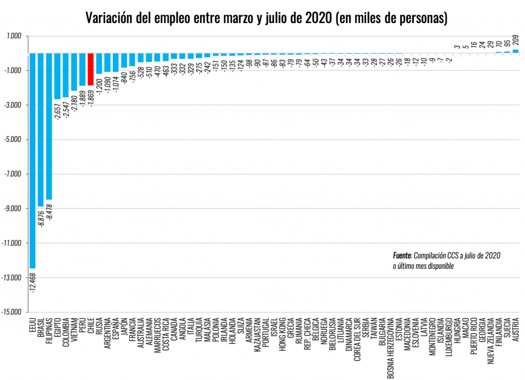Chile Es El Tercer País Más Afectado En Empleo A Nivel Global Chile Es El Tercer País Más Afectado En Empleo A Nivel Global