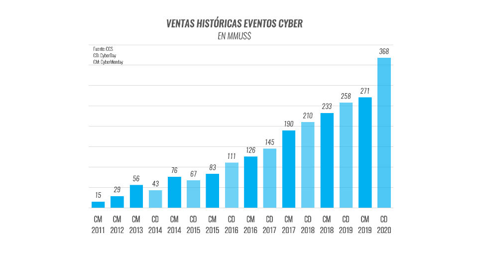 Más De 4 Millones De Transacciones En Un Cyberday Que Trae Oxígeno Al Comercio Más De 4 Millones De Transacciones En Un Cyberday Que Trae Oxígeno Al Comercio