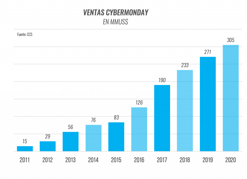 Cybermonday 2020 Superó Los Us$ 300 Millones Cybermonday 2020 Superó Los Us$ 300 Millones