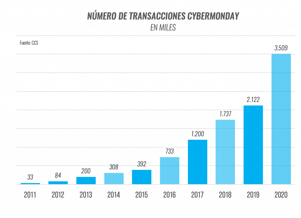 Cybermonday 2020 Superó Los Us$ 300 Millones Cybermonday 2020 Superó Los Us$ 300 Millones