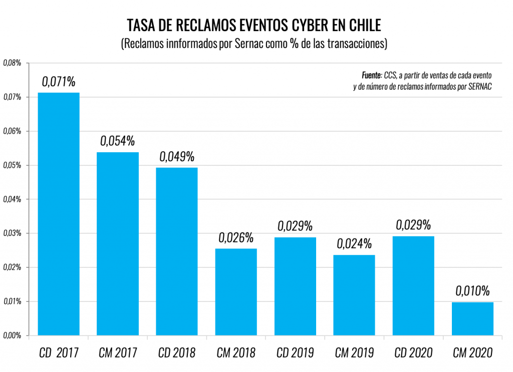 Cybermonday 2020 Superó Los Us$ 300 Millones Cybermonday 2020 Superó Los Us$ 300 Millones