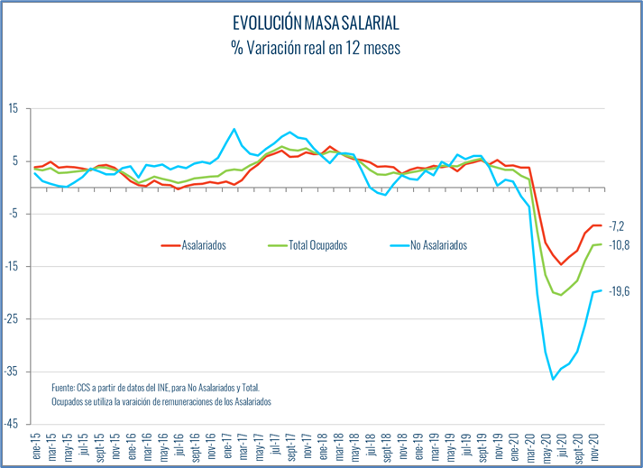 Estudio Ccs: Masa Salarial Se Contrajo 7,2% En Diciembre Y 6,5% En 2020 Estudio Ccs: Masa Salarial Se Contrajo 7,2% En Diciembre Y 6,5% En 2020