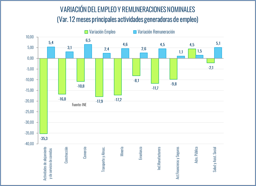 Estudio Ccs: Masa Salarial Se Contrajo 7,2% En Diciembre Y 6,5% En 2020 Estudio Ccs: Masa Salarial Se Contrajo 7,2% En Diciembre Y 6,5% En 2020