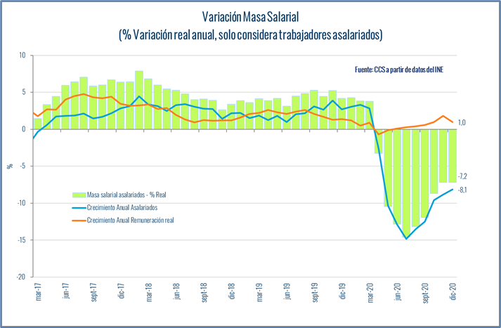 Estudio Ccs: Masa Salarial Se Contrajo 7,2% En Diciembre Y 6,5% En 2020 Estudio Ccs: Masa Salarial Se Contrajo 7,2% En Diciembre Y 6,5% En 2020