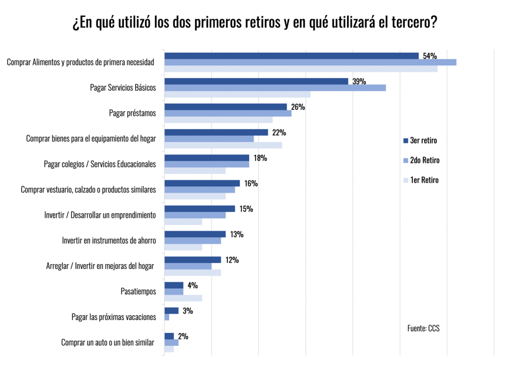 Compra De Alimentos, Pago De Servicios Básicos Y Deudas Entre Los Principales Destinos Que Tendrá El Tercer Retiro De Fondos Previsionales Compra De Alimentos, Pago De Servicios Básicos Y Deudas Entre Los Principales Destinos Que Tendrá El Tercer Retiro De Fondos Previsionales