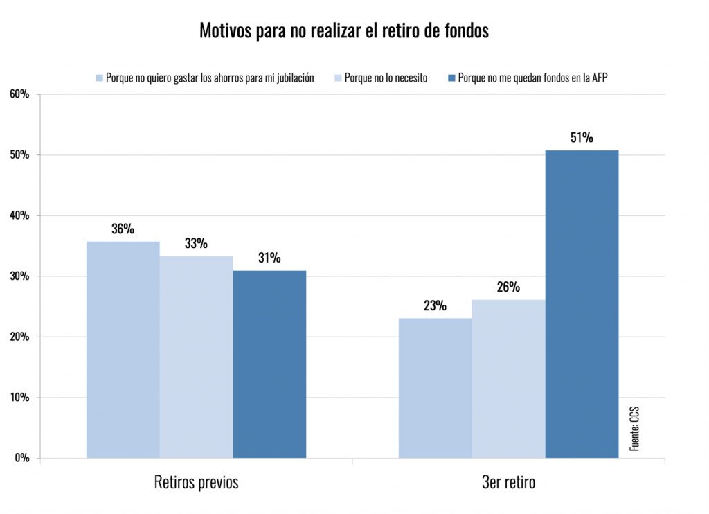 Compra De Alimentos, Pago De Servicios Básicos Y Deudas Entre Los Principales Destinos Que Tendrá El Tercer Retiro De Fondos Previsionales Compra De Alimentos, Pago De Servicios Básicos Y Deudas Entre Los Principales Destinos Que Tendrá El Tercer Retiro De Fondos Previsionales