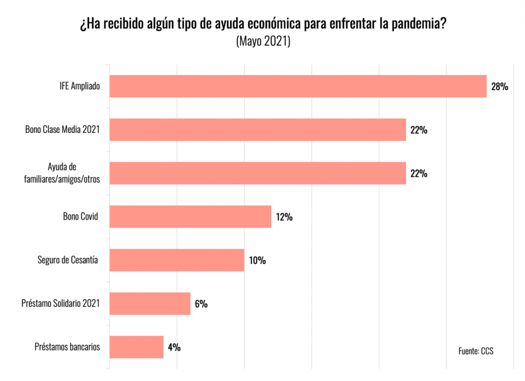 Compra De Alimentos, Pago De Servicios Básicos Y Deudas Entre Los Principales Destinos Que Tendrá El Tercer Retiro De Fondos Previsionales Compra De Alimentos, Pago De Servicios Básicos Y Deudas Entre Los Principales Destinos Que Tendrá El Tercer Retiro De Fondos Previsionales