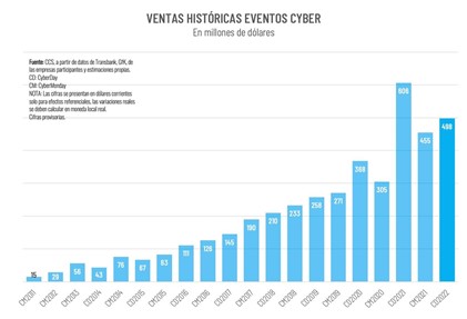 Cyberday 2022 Alcanzó Ventas Por Us$ 498 Millones Cyberday 2022 Alcanzó Ventas Por Us$ 498 Millones