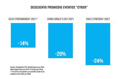 Cyberday 2022 Alcanzó Ventas Por Us$ 498 Millones Cyberday 2022 Alcanzó Ventas Por Us$ 498 Millones