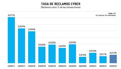 Cyberday 2022 Alcanzó Ventas Por Us$ 498 Millones Cyberday 2022 Alcanzó Ventas Por Us$ 498 Millones