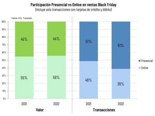 Black Friday 2022 De La Cámara De Comercio De Santiago Cerró Con Cerca De Us$ 300 Millones
