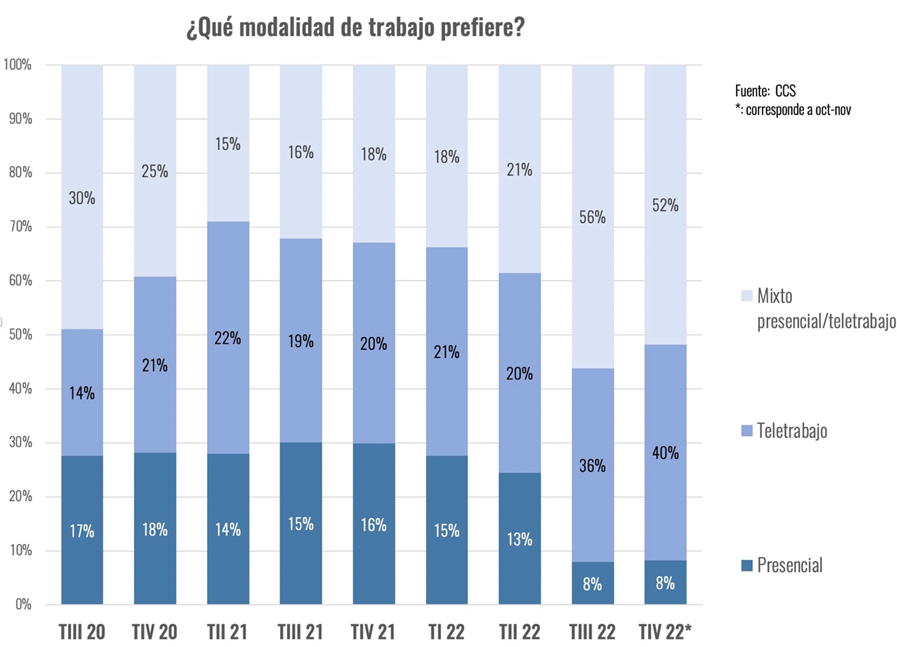 Personas En Teletrabajo Disminuyen A Su Mínimo Desde El Comienzo De La Pandemia