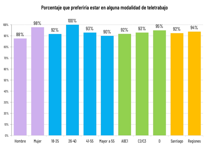Personas En Teletrabajo Disminuyen A Su Mínimo Desde El Comienzo De La Pandemia