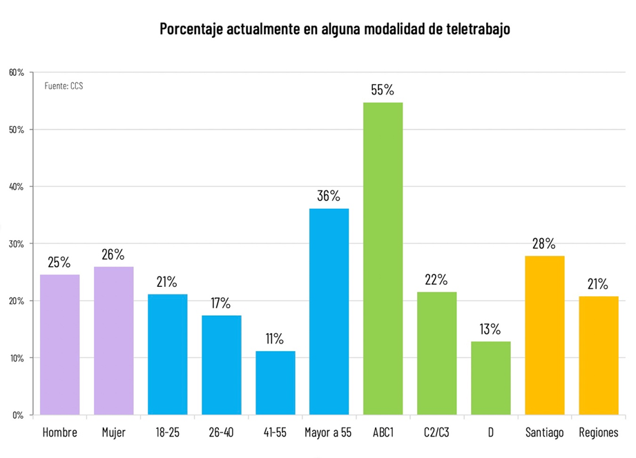 Personas En Teletrabajo Disminuyen A Su Mínimo Desde El Comienzo De La Pandemia