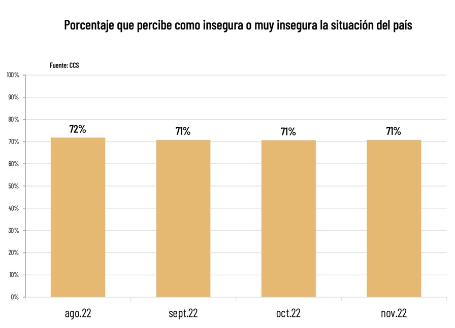 Encuesta Ccs: Más Del 70% Percibe Al País Como Inseguro Encuesta Ccs: Más Del 70% Percibe Al País Como Inseguro