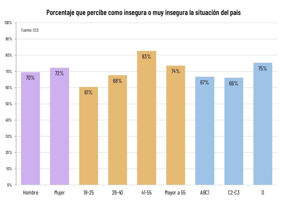 Encuesta Ccs: Más Del 70% Percibe Al País Como Inseguro Encuesta Ccs: Más Del 70% Percibe Al País Como Inseguro