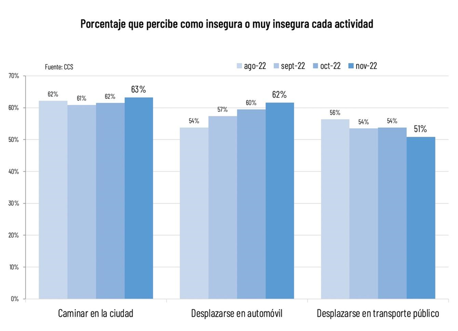 Encuesta Ccs: Más Del 70% Percibe Al País Como Inseguro Encuesta Ccs: Más Del 70% Percibe Al País Como Inseguro
