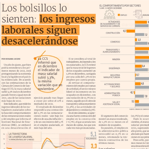 Los Bolsillos Lo Sienten: Los Ingresos Laborales Siguen Desacelerándose (24/02/2023) Los Bolsillos Lo Sienten: Los Ingresos Laborales Siguen Desacelerándose (24/02/2023)
