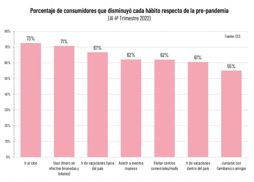 Principales Cambios De Hábitos De Consumidores Post Pandemia Apuntan A Una Cultura Más Digital Principales Cambios De Hábitos De Consumidores Post Pandemia Apuntan A Una Cultura Más Digital