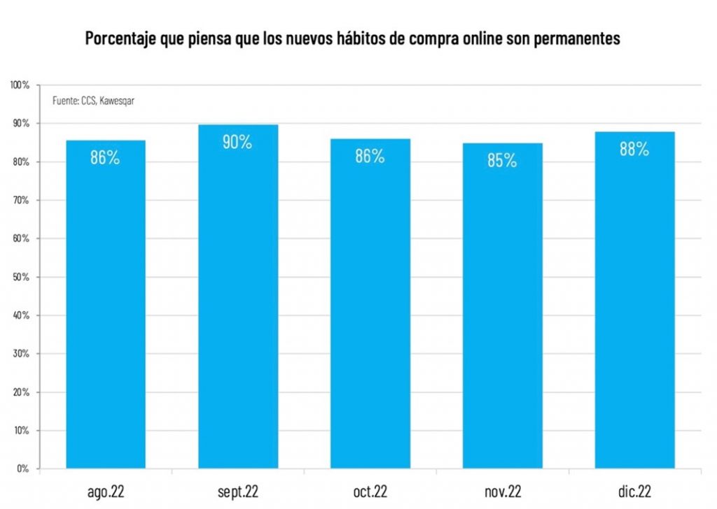 Principales Cambios De Hábitos De Consumidores Post Pandemia Apuntan A Una Cultura Más Digital Principales Cambios De Hábitos De Consumidores Post Pandemia Apuntan A Una Cultura Más Digital
