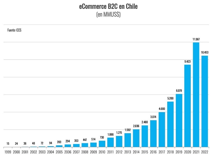 Comercio Electrónico En Chile Sufre En 2022 Primera Caída En Su Historia Comercio Electrónico En Chile Sufre En 2022 Primera Caída En Su Historia