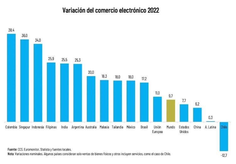 Comercio Electrónico En Chile Sufre En 2022 Primera Caída En Su Historia Comercio Electrónico En Chile Sufre En 2022 Primera Caída En Su Historia