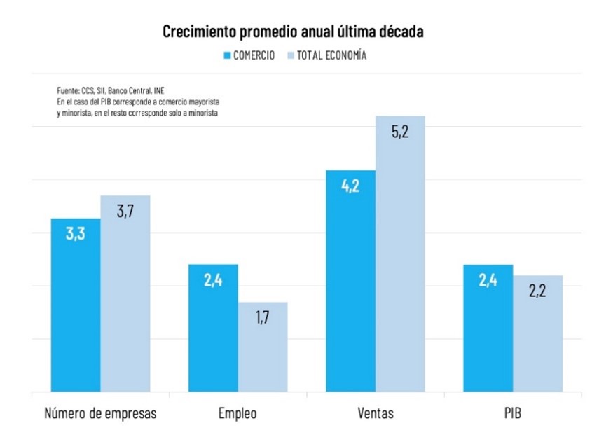 Comercio Completa Una Década De Grandes Cambios Impulsando Algunos De Los Sectores Más Dinámicos De La Economía Comercio Completa Una Década De Grandes Cambios Impulsando Algunos De Los Sectores Más Dinámicos De La Economía