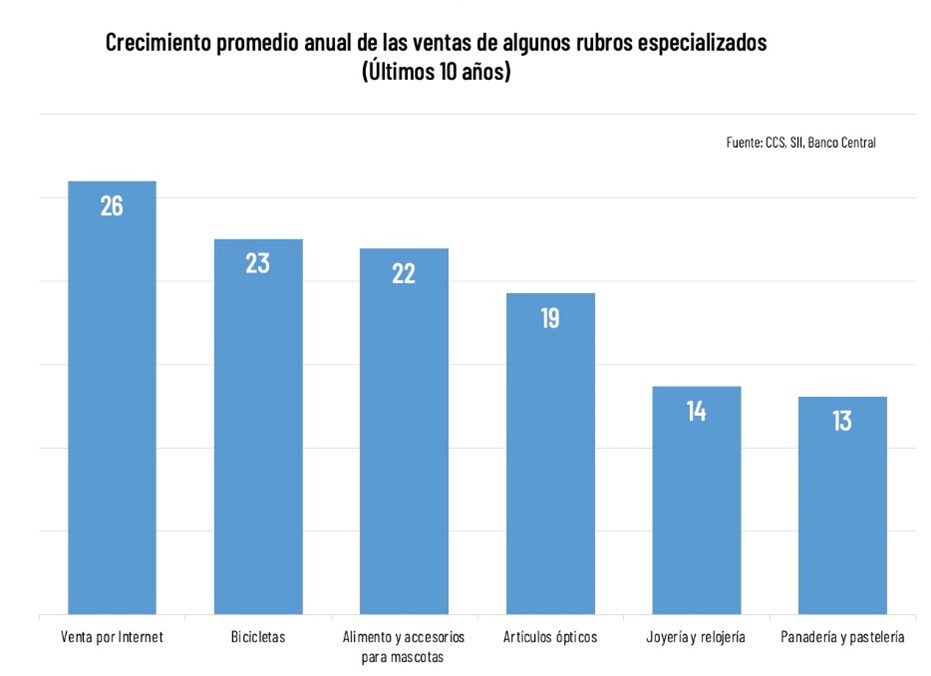 Comercio Completa Una Década De Grandes Cambios Impulsando Algunos De Los Sectores Más Dinámicos De La Economía Comercio Completa Una Década De Grandes Cambios Impulsando Algunos De Los Sectores Más Dinámicos De La Economía
