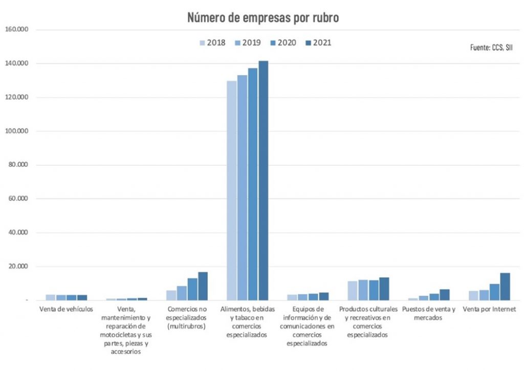 Comercio Completa Una Década De Grandes Cambios Impulsando Algunos De Los Sectores Más Dinámicos De La Economía Comercio Completa Una Década De Grandes Cambios Impulsando Algunos De Los Sectores Más Dinámicos De La Economía