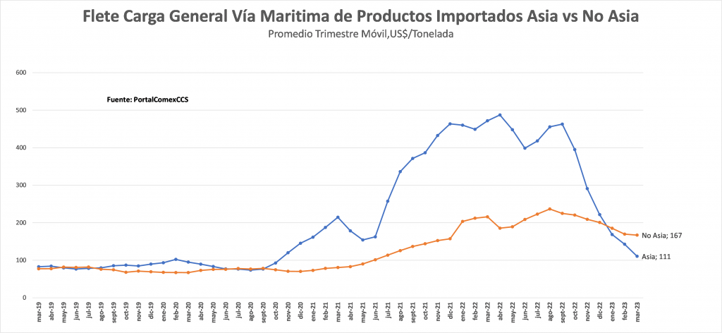 Costos De Transporte De Importaciones Profundizó Su Caída En El Primer Trimestre Costos De Transporte De Importaciones Profundizó Su Caída En El Primer Trimestre