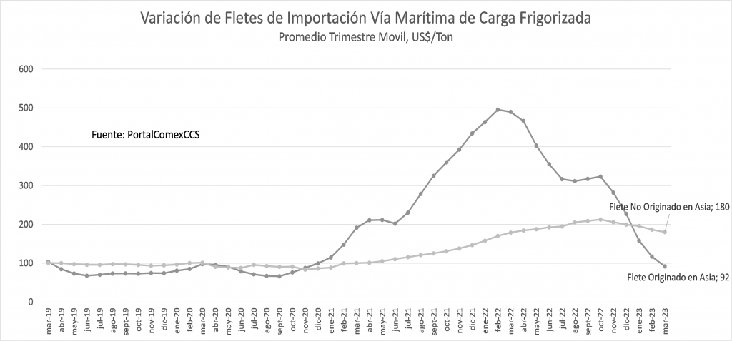 Costos De Transporte De Importaciones Profundizó Su Caída En El Primer Trimestre Costos De Transporte De Importaciones Profundizó Su Caída En El Primer Trimestre