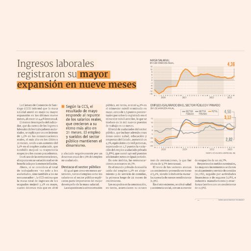 Ingresos Laborales Registraron Su Mayor Expansión En Nueve Meses (26/07/2023) Ingresos Laborales Registraron Su Mayor Expansión En Nueve Meses (26/07/2023)