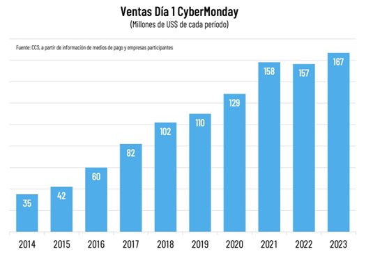 Cyber Monday Recauda Us$ 167 Millones En El Primer Día Cyber Monday Recauda Us$ 167 Millones En El Primer Día