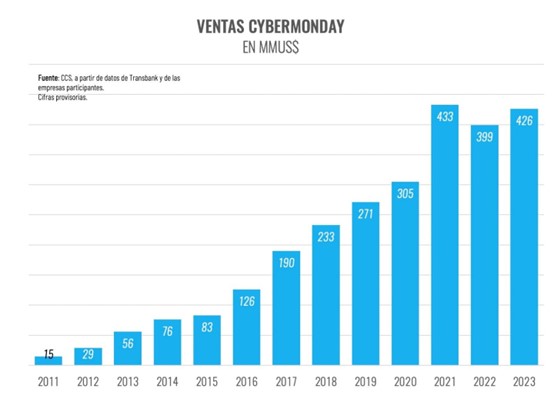 Cyber Monday Superó Expectativas: Us$ 426 Millones En 3 Días