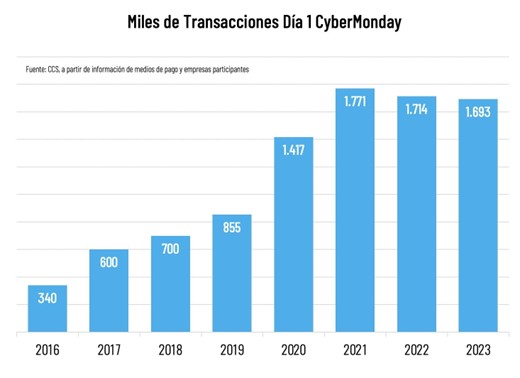 Cyber Monday Recauda Us$ 167 Millones En El Primer Día Cyber Monday Recauda Us$ 167 Millones En El Primer Día