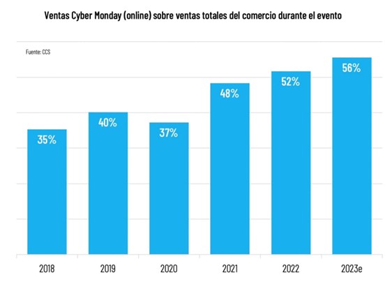 Cyber Monday Superó Expectativas: Us$ 426 Millones En 3 Días