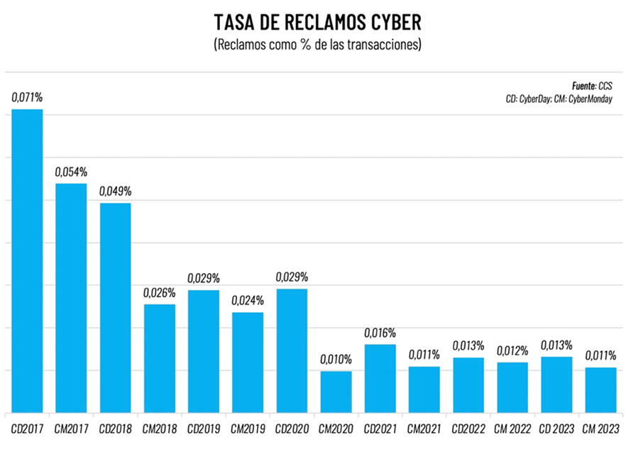Cyber Monday Superó Expectativas: Us$ 426 Millones En 3 Días
