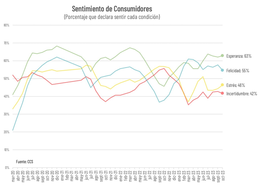 Aumenta Desempleo, Endeudamiento Y Estrés En Octubre, Mientras El Nivel De Felicidad Disminuye Aumenta Desempleo, Endeudamiento Y Estrés En Octubre, Mientras El Nivel De Felicidad Disminuye