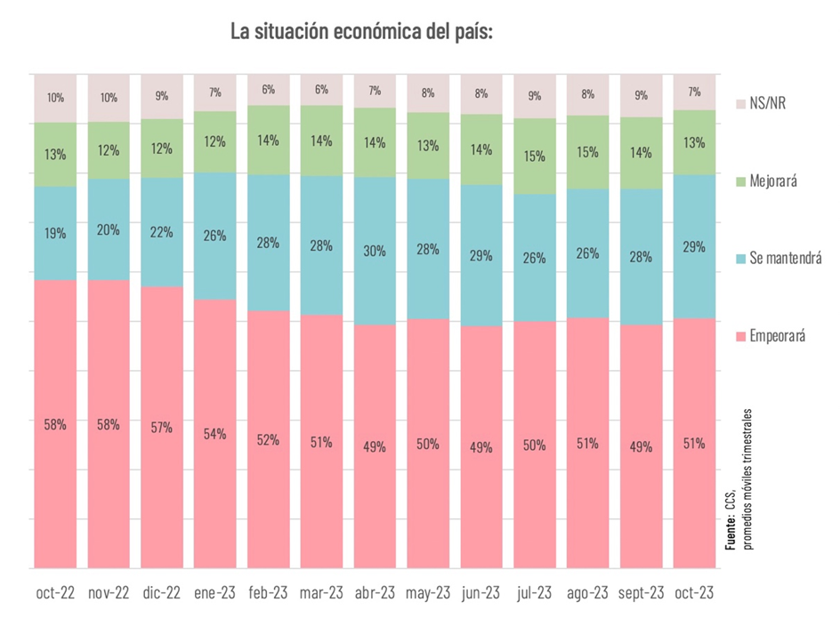 Aumenta Desempleo, Endeudamiento Y Estrés En Octubre, Mientras El Nivel De Felicidad Disminuye Aumenta Desempleo, Endeudamiento Y Estrés En Octubre, Mientras El Nivel De Felicidad Disminuye