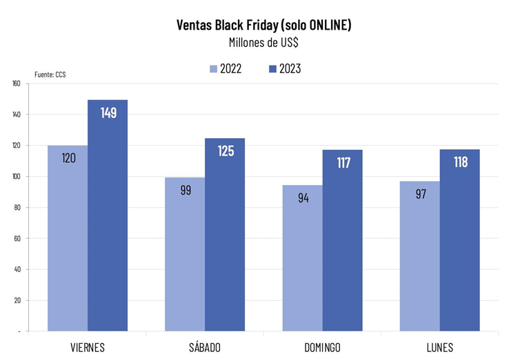 Black Friday Superó Al Cyber Monday: Más De Us$500 Millones En Compras Online Black Friday Superó Al Cyber Monday: Más De Us$500 Millones En Compras Online
