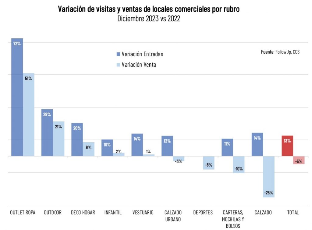 Ventas Minoristas Cayeron Un 5% Nominal Pese A Que Visitas A Locales Comerciales Aumentaron Ventas Minoristas Cayeron Un 5% Nominal Pese A Que Visitas A Locales Comerciales Aumentaron