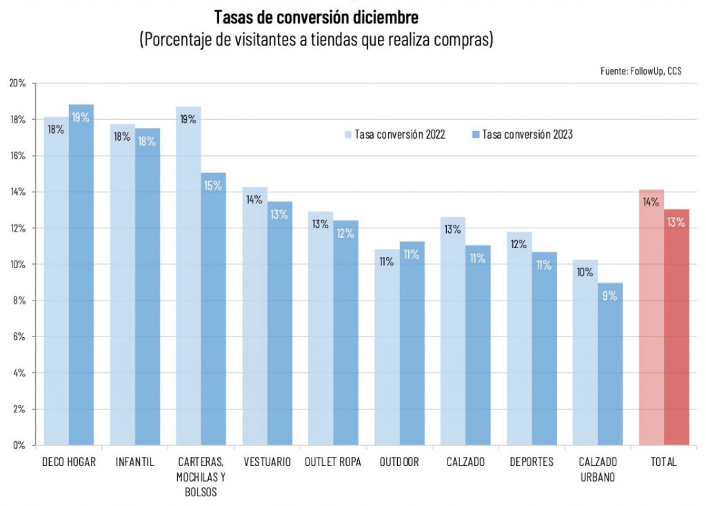 Ventas Minoristas Cayeron Un 5% Nominal Pese A Que Visitas A Locales Comerciales Aumentaron Ventas Minoristas Cayeron Un 5% Nominal Pese A Que Visitas A Locales Comerciales Aumentaron