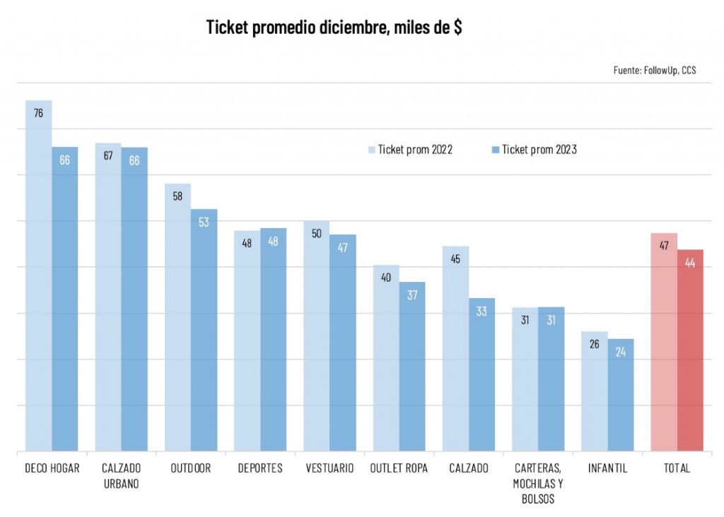 Ventas Minoristas Cayeron Un 5% Nominal Pese A Que Visitas A Locales Comerciales Aumentaron Ventas Minoristas Cayeron Un 5% Nominal Pese A Que Visitas A Locales Comerciales Aumentaron