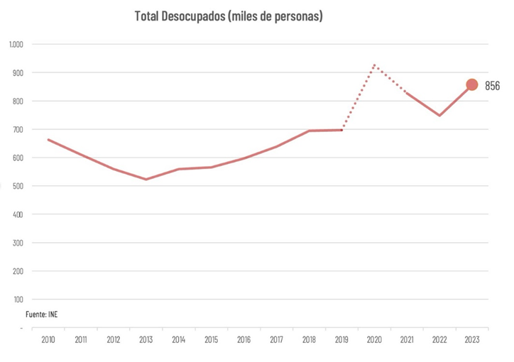 Número De Desocupados Aumentó Un 14% En 2023 Número De Desocupados Aumentó Un 14% En 2023