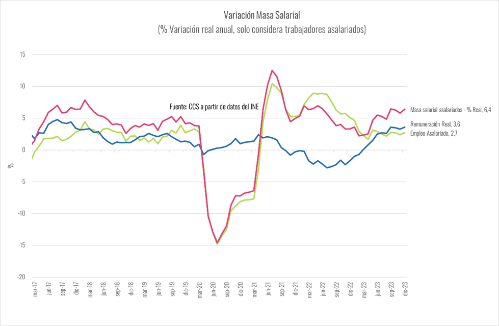 Masa Salarial Creció 4,7% En 2023 Masa Salarial Creció 4,7% En 2023