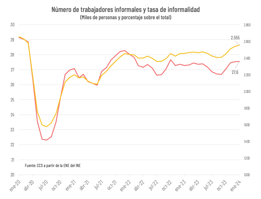 Total De Trabajadores Informales Supera Los 2,5 Millones