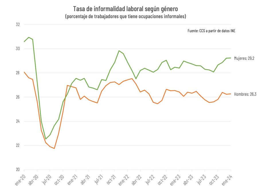 Total De Trabajadores Informales Supera Los 2,5 Millones