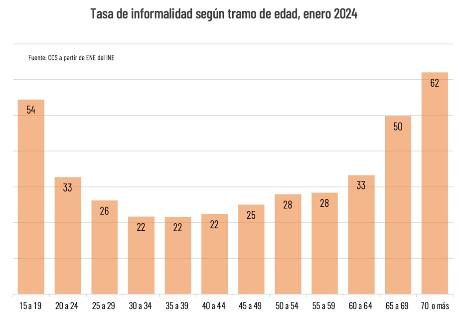 Total De Trabajadores Informales Supera Los 2,5 Millones