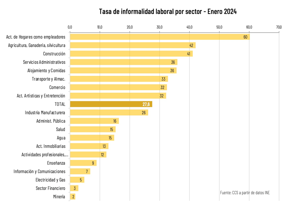 Total De Trabajadores Informales Supera Los 2,5 Millones